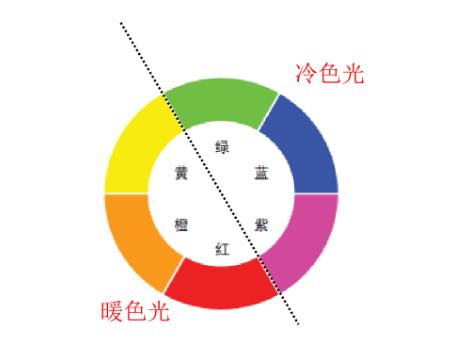 論光源顏色選擇的重要性：冷色光與暖色光的使用