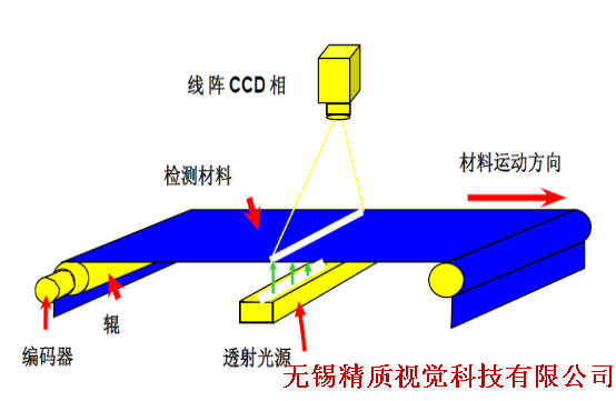 CCD視覺影像篩選壓鑄件表面瑕疵缺陷檢測(cè)設(shè)備