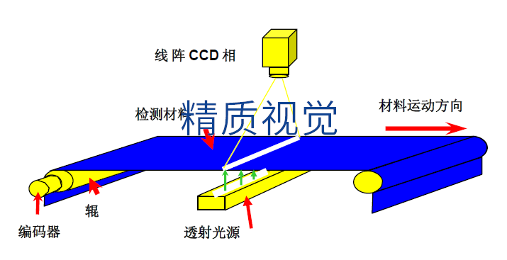  MVI織物緯密在線檢測(cè)系統(tǒng)-機(jī)器視覺系統(tǒng)