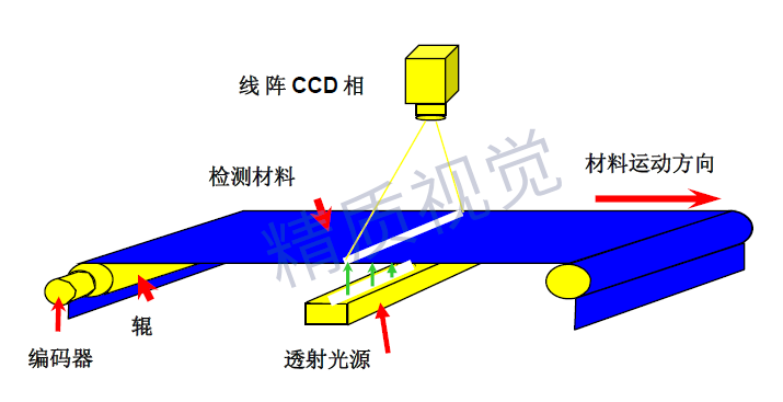  MVI織物緯密在線(xiàn)檢測(cè)系統(tǒng)-機(jī)器視覺(jué)系統(tǒng)